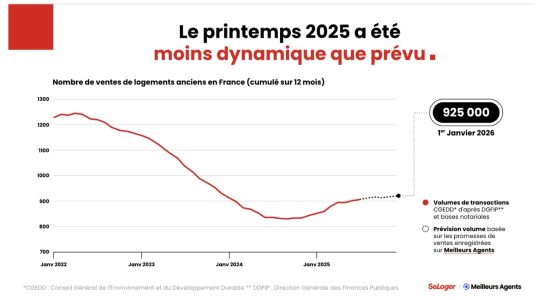 Marché immobilier : une reprise timide en 2025, quelles perspectives pour 2026 ?