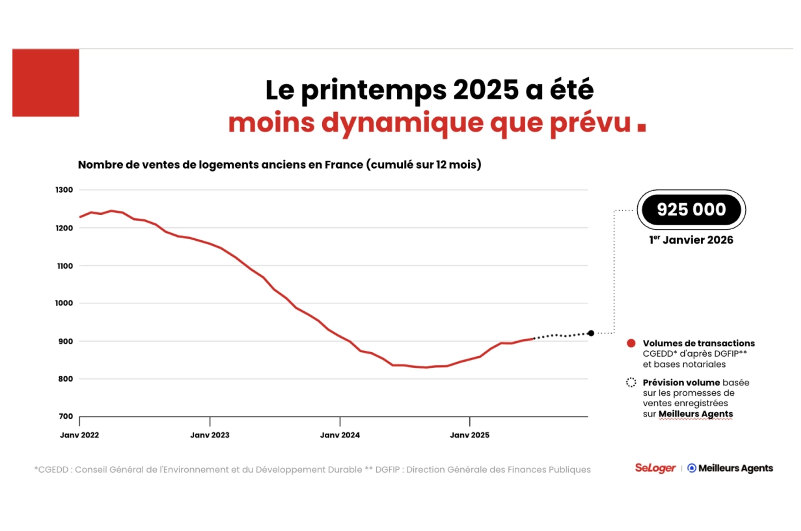 Marché immobilier : une reprise timide en 2025, quelles perspectives pour 2026 ?